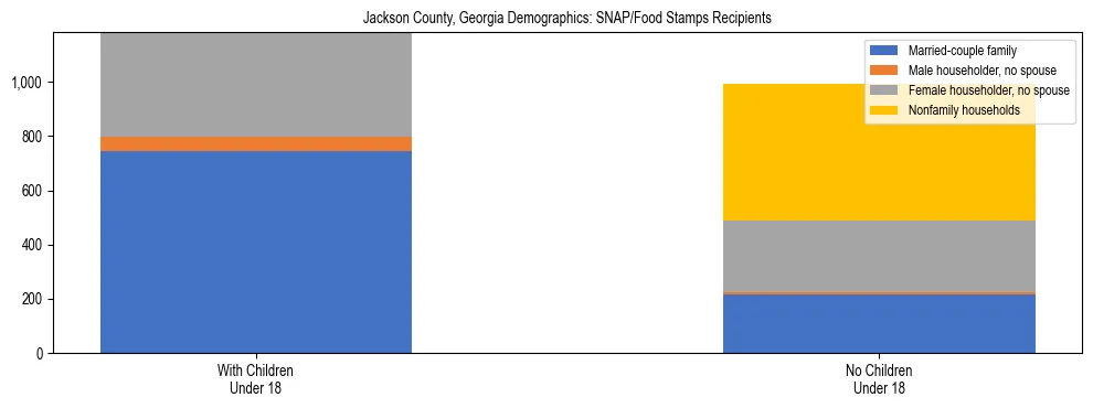 Stacked bar chart showing SNAP/Food Stamps recipient household composition by presence of children under 18 in Jackson County, Georgia, based on 2023 ACS data.