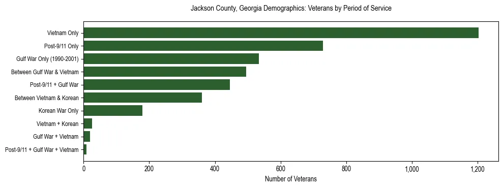 Horizontal bar chart showing veteran distribution by period of military service in Jackson County, Georgia, based on 2023 ACS data.