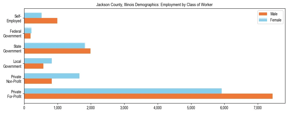 Horizontal bar chart showing employment distribution by class of worker and gender in Jackson County, Illinois, based on 2023 ACS data.