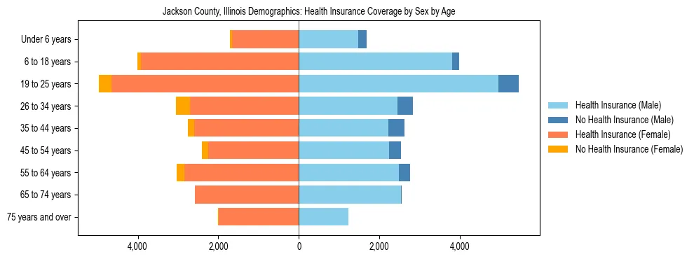 Pyramid chart showing health insurance coverage by age and sex in Jackson County, Illinois.