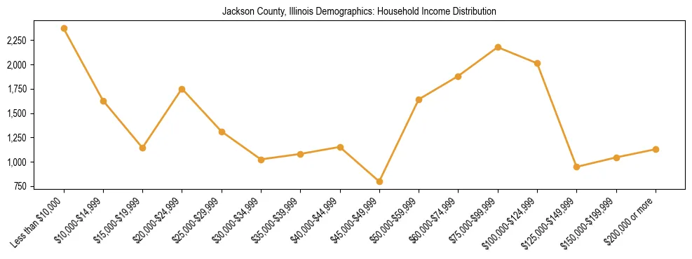 Horizontal bar chart showing household income distribution in Jackson County, Illinois.