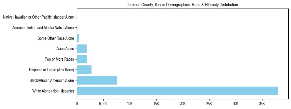 Race and Ethnicity Distribution Chart for Jackson County, Illinois