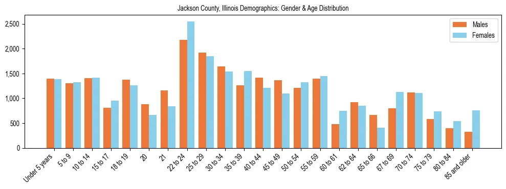 Bar chart showing the population distribution of Jackson County, Illinois by age group and gender, based on 2023 ACS data.