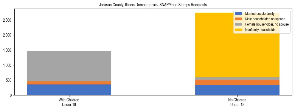 Stacked bar chart showing SNAP/Food Stamps recipient household composition by presence of children under 18 in Jackson County, Illinois, based on 2023 ACS data.