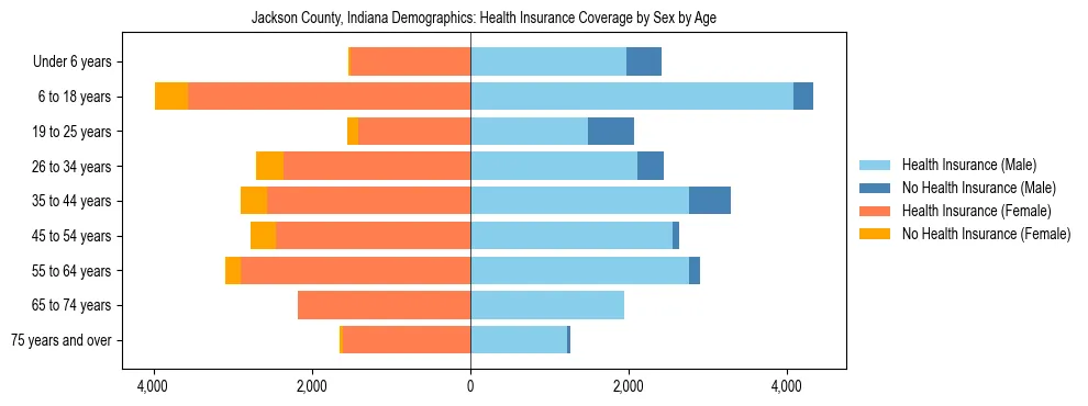 Pyramid chart showing health insurance coverage by age and sex in Jackson County, Indiana.