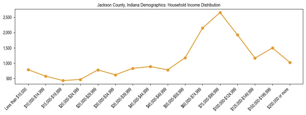 Horizontal bar chart showing household income distribution in Jackson County, Indiana.