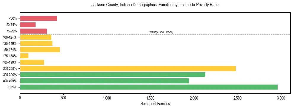 Horizontal bar chart showing family distribution by income-to-poverty ratio in Jackson County, Indiana, based on 2023 ACS data.