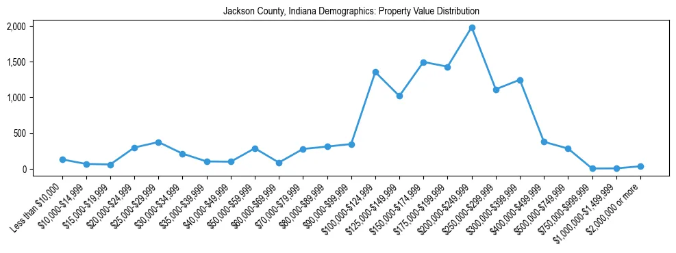 Line chart showing the distribution of property values for owner-occupied housing units in Jackson County, Indiana.