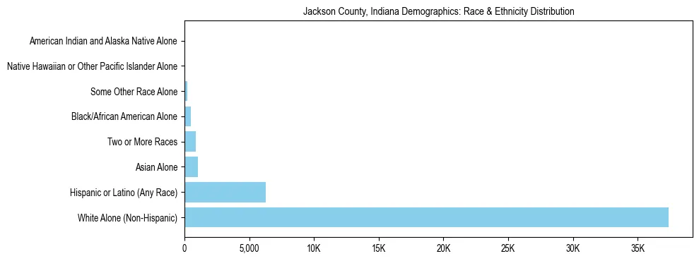 Race and Ethnicity Distribution Chart for Jackson County, Indiana