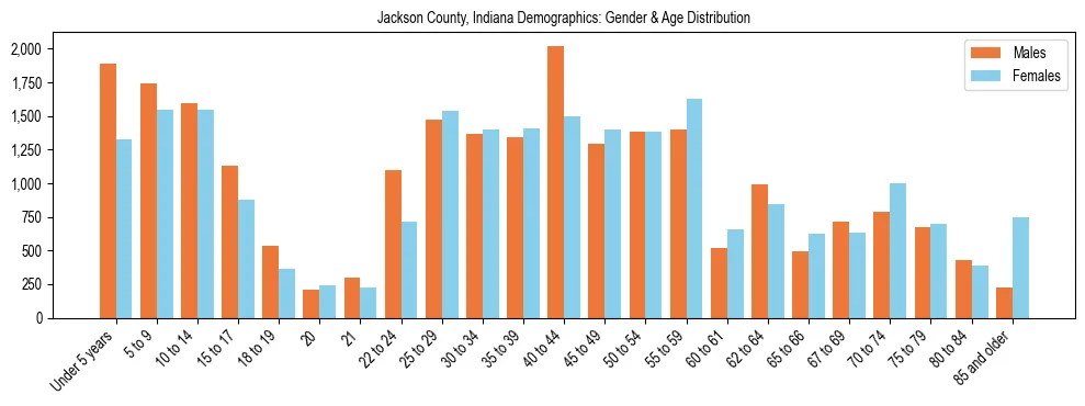 Bar chart showing the population distribution of Jackson County, Indiana by age group and gender, based on 2023 ACS data.