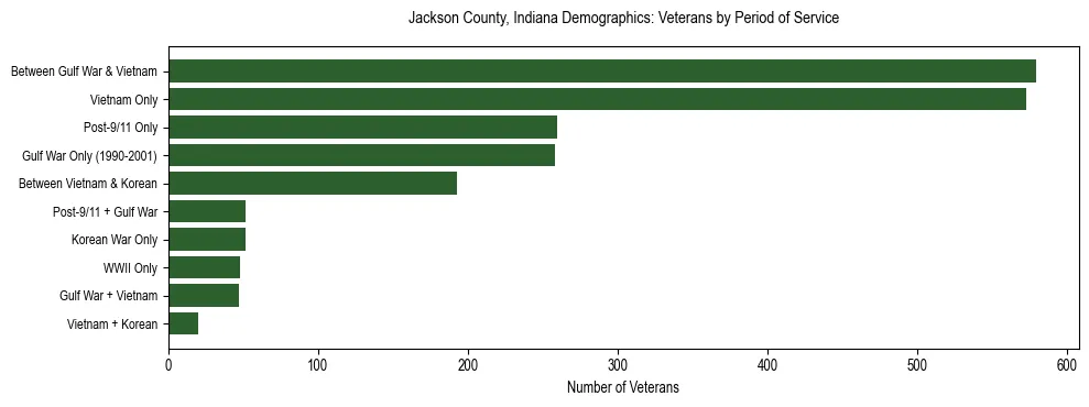 Horizontal bar chart showing veteran distribution by period of military service in Jackson County, Indiana, based on 2023 ACS data.