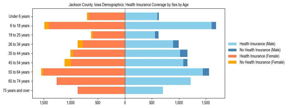 Pyramid chart showing health insurance coverage by age and sex in Jackson County, Iowa.