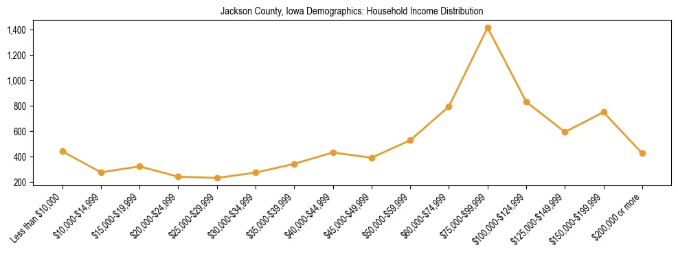 Horizontal bar chart showing household income distribution in Jackson County, Iowa.