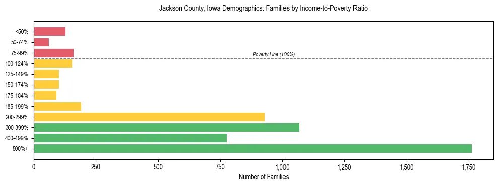 Horizontal bar chart showing family distribution by income-to-poverty ratio in Jackson County, Iowa, based on 2023 ACS data.