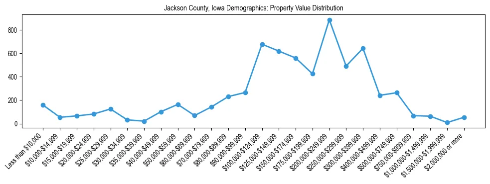 Line chart showing the distribution of property values for owner-occupied housing units in Jackson County, Iowa.