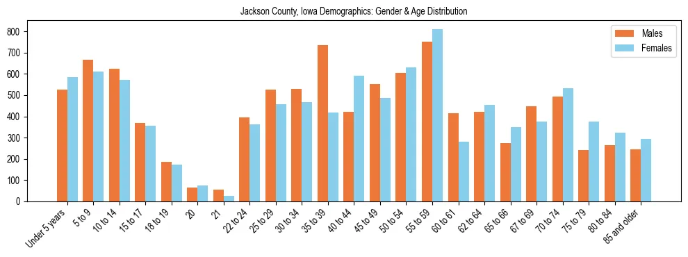 Bar chart showing the population distribution of Jackson County, Iowa by age group and gender, based on 2023 ACS data.