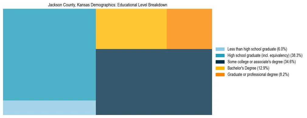 Treemap chart illustrating the educational attainment breakdown for population 25 years and over in Jackson County, Kansas.