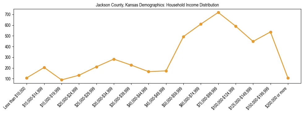 Horizontal bar chart showing household income distribution in Jackson County, Kansas.