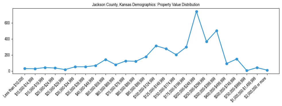 Line chart showing the distribution of property values for owner-occupied housing units in Jackson County, Kansas.