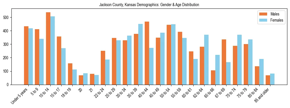 Bar chart showing the population distribution of Jackson County, Kansas by age group and gender, based on 2023 ACS data.