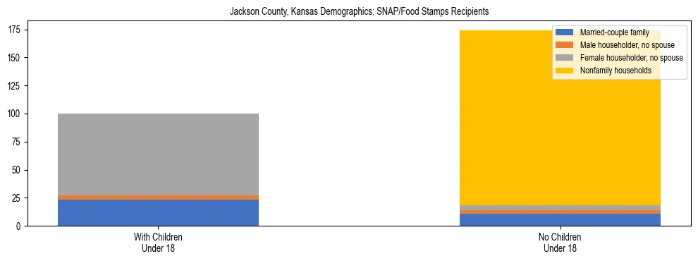 Stacked bar chart showing SNAP/Food Stamps recipient household composition by presence of children under 18 in Jackson County, Kansas, based on 2023 ACS data.