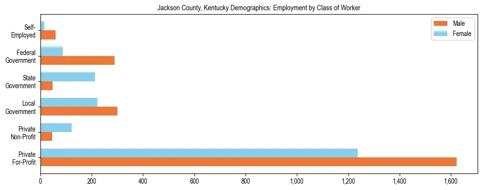 Horizontal bar chart showing employment distribution by class of worker and gender in Jackson County, Kentucky, based on 2023 ACS data.