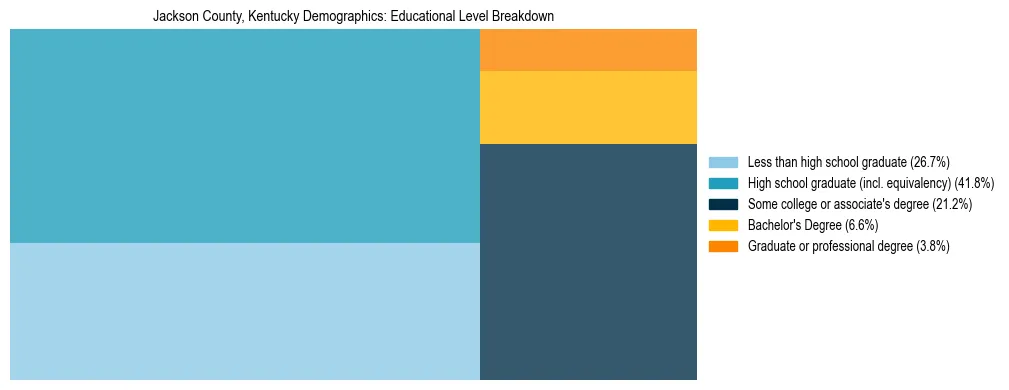 Treemap chart illustrating the educational attainment breakdown for population 25 years and over in Jackson County, Kentucky.