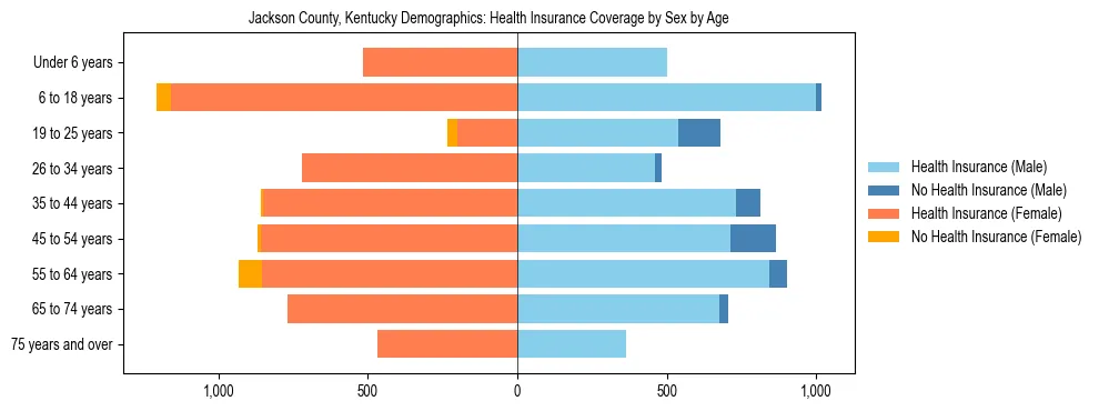 Pyramid chart showing health insurance coverage by age and sex in Jackson County, Kentucky.