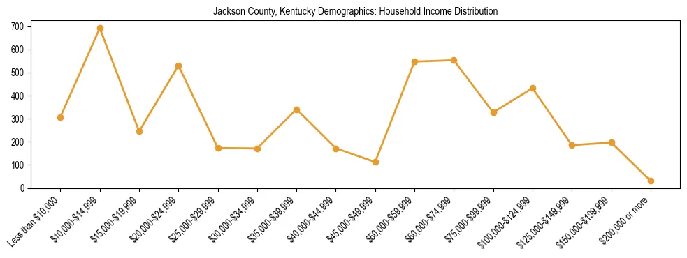 Horizontal bar chart showing household income distribution in Jackson County, Kentucky.