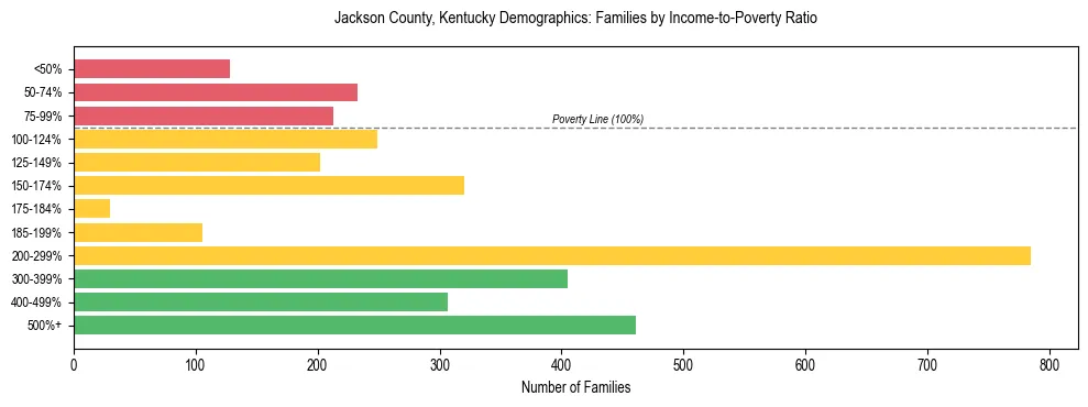 Horizontal bar chart showing family distribution by income-to-poverty ratio in Jackson County, Kentucky, based on 2023 ACS data.