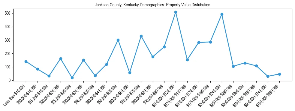 Line chart showing the distribution of property values for owner-occupied housing units in Jackson County, Kentucky.