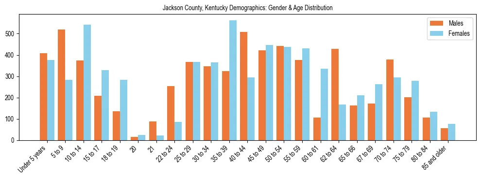 Bar chart showing the population distribution of Jackson County, Kentucky by age group and gender, based on 2023 ACS data.