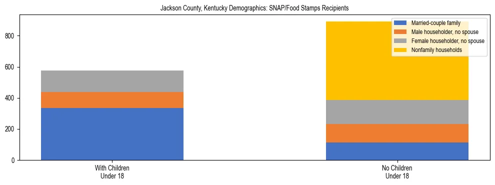Stacked bar chart showing SNAP/Food Stamps recipient household composition by presence of children under 18 in Jackson County, Kentucky, based on 2023 ACS data.