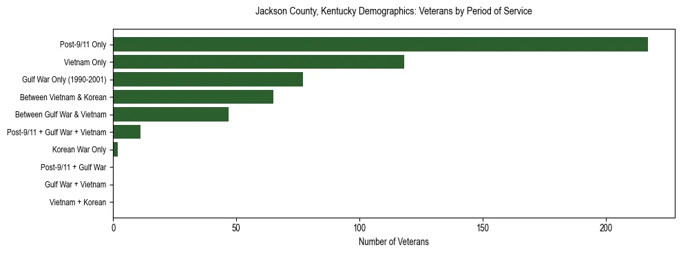 Horizontal bar chart showing veteran distribution by period of military service in Jackson County, Kentucky, based on 2023 ACS data.