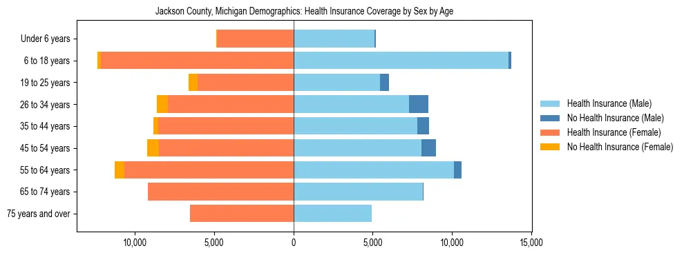 Pyramid chart showing health insurance coverage by age and sex in Jackson County, Michigan.