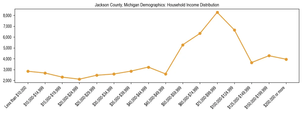Horizontal bar chart showing household income distribution in Jackson County, Michigan.