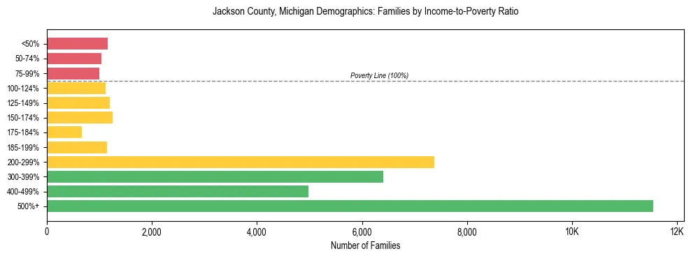Horizontal bar chart showing family distribution by income-to-poverty ratio in Jackson County, Michigan, based on 2023 ACS data.