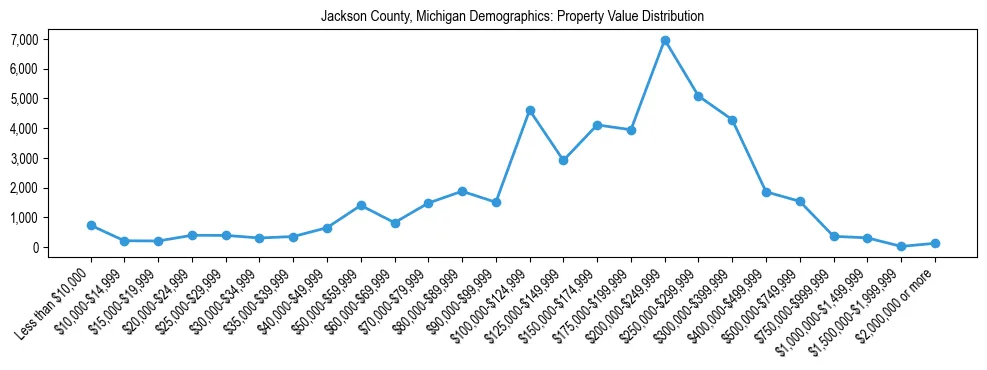 Line chart showing the distribution of property values for owner-occupied housing units in Jackson County, Michigan.