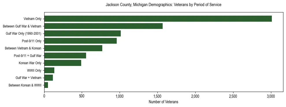 Horizontal bar chart showing veteran distribution by period of military service in Jackson County, Michigan, based on 2023 ACS data.