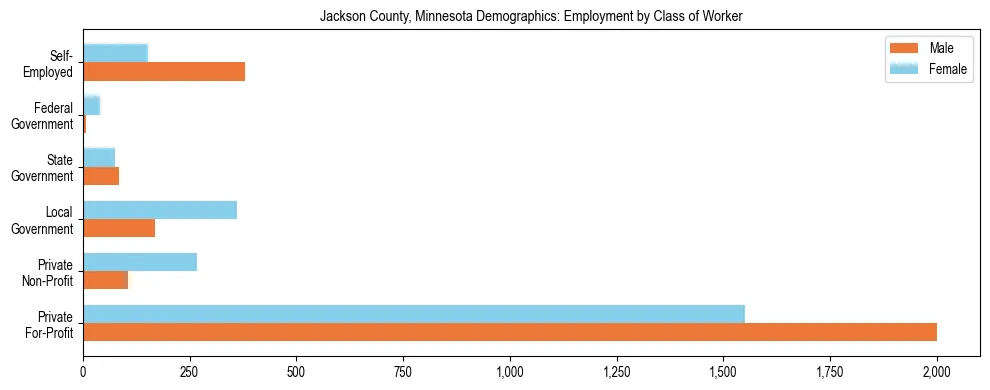 Horizontal bar chart showing employment distribution by class of worker and gender in Jackson County, Minnesota, based on 2023 ACS data.