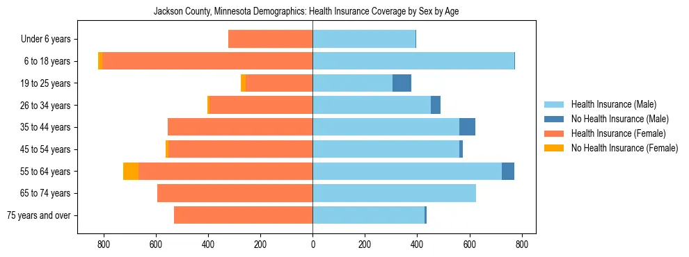 Pyramid chart showing health insurance coverage by age and sex in Jackson County, Minnesota.