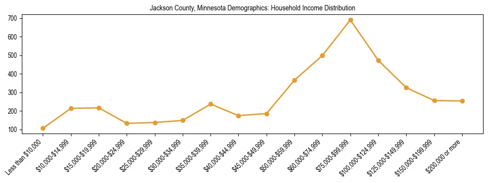 Horizontal bar chart showing household income distribution in Jackson County, Minnesota.