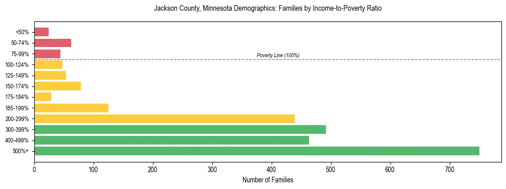 Horizontal bar chart showing family distribution by income-to-poverty ratio in Jackson County, Minnesota, based on 2023 ACS data.