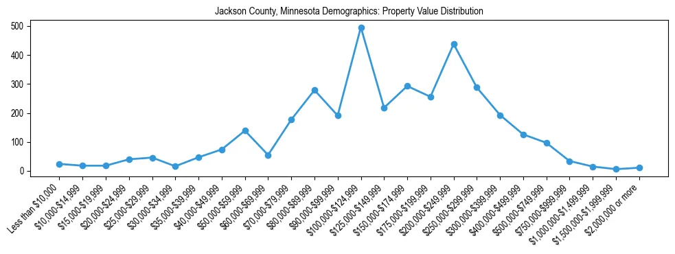 Line chart showing the distribution of property values for owner-occupied housing units in Jackson County, Minnesota.