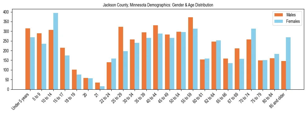 Bar chart showing the population distribution of Jackson County, Minnesota by age group and gender, based on 2023 ACS data.