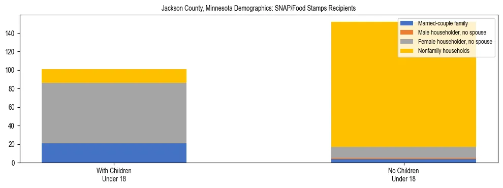 Stacked bar chart showing SNAP/Food Stamps recipient household composition by presence of children under 18 in Jackson County, Minnesota, based on 2023 ACS data.
