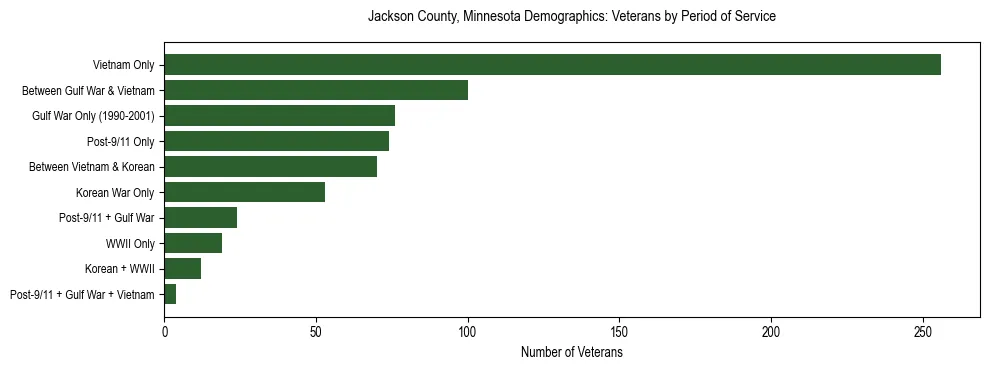Horizontal bar chart showing veteran distribution by period of military service in Jackson County, Minnesota, based on 2023 ACS data.
