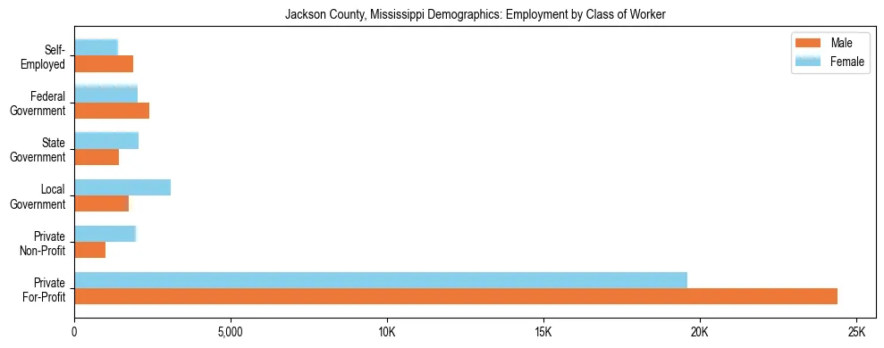 Horizontal bar chart showing employment distribution by class of worker and gender in Jackson County, Mississippi, based on 2023 ACS data.