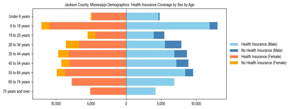Pyramid chart showing health insurance coverage by age and sex in Jackson County, Mississippi.