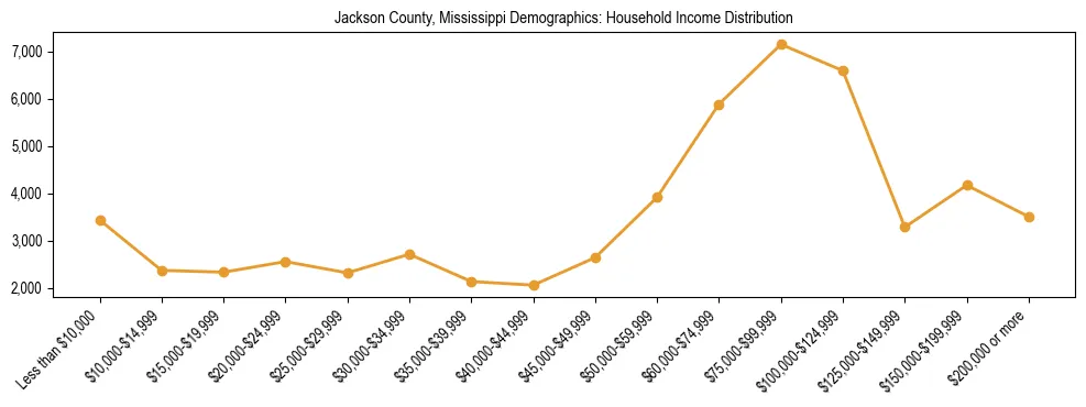 Horizontal bar chart showing household income distribution in Jackson County, Mississippi.